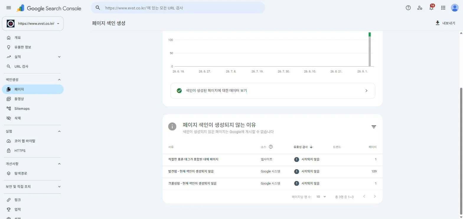 페이지 색인이 생성되지 않는 이유 표. “발견됨 - 현재 색인이 생성되지 않음”이 109개로 대부분을 차지한다